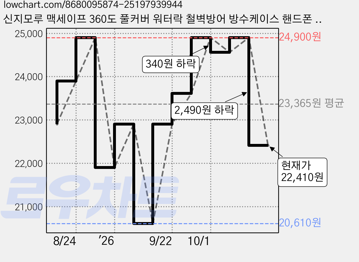 신지모루 맥세이프 360도 풀커버 워터락 철벽방어 방수케이스 핸드폰 방수팩, 아이폰 16 프로, 1개 가격 변동 차트, 현재가 22,410원, 관측 최저가 20,610원