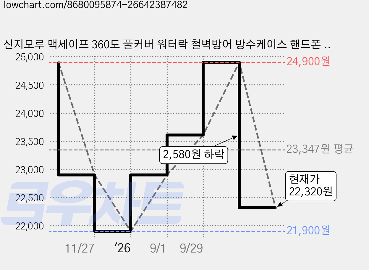 신지모루 맥세이프 360도 풀커버 워터락 철벽방어 방수케이스 핸드폰 방수팩, 아이폰 18 프로/17 프로, 1개 가격 변동 차트, 현재가 22,320원, 관측 최저가 21,900원