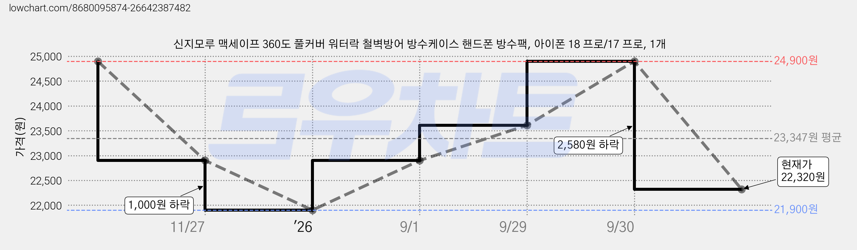 신지모루 맥세이프 360도 풀커버 워터락 철벽방어 방수케이스 핸드폰 방수팩, 아이폰 18 프로/17 프로, 1개 가격 변동 차트, 현재가 22,320원, 관측 최저가 21,900원