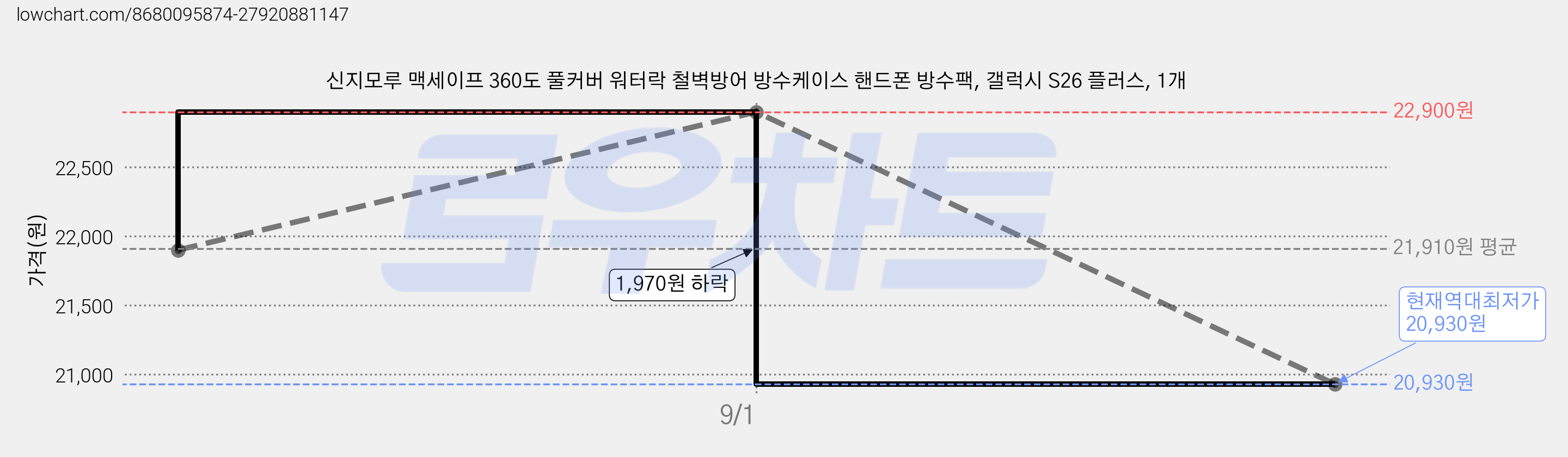 신지모루 맥세이프 360도 풀커버 워터락 철벽방어 방수케이스 핸드폰 방수팩, 갤럭시 S26 플러스, 1개 가격 변동 차트, 현재가 20,930원, 역대최저가