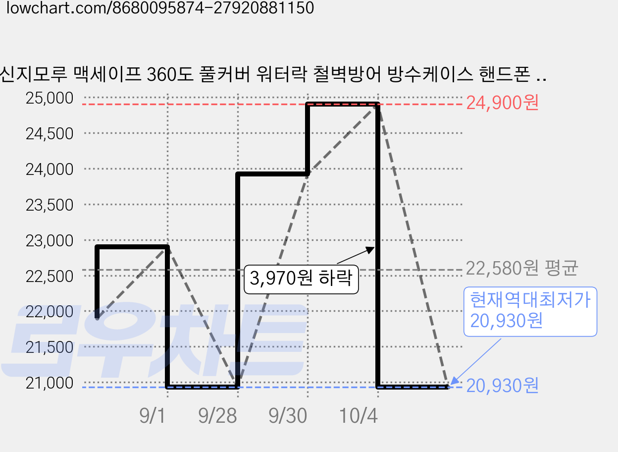 신지모루 맥세이프 360도 풀커버 워터락 철벽방어 방수케이스 핸드폰 방수팩, 갤럭시 S26 울트라, 1개 가격 변동 차트, 현재가 20,930원, 역대최저가