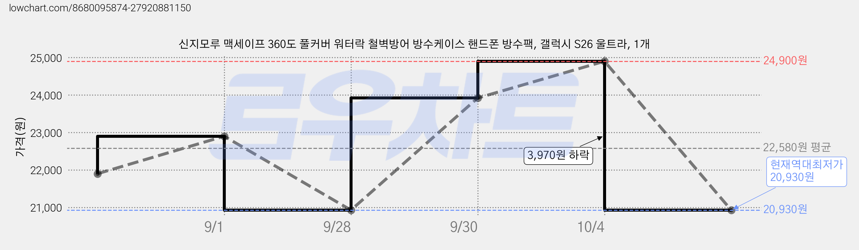 신지모루 맥세이프 360도 풀커버 워터락 철벽방어 방수케이스 핸드폰 방수팩, 갤럭시 S26 울트라, 1개 가격 변동 차트, 현재가 20,930원, 역대최저가