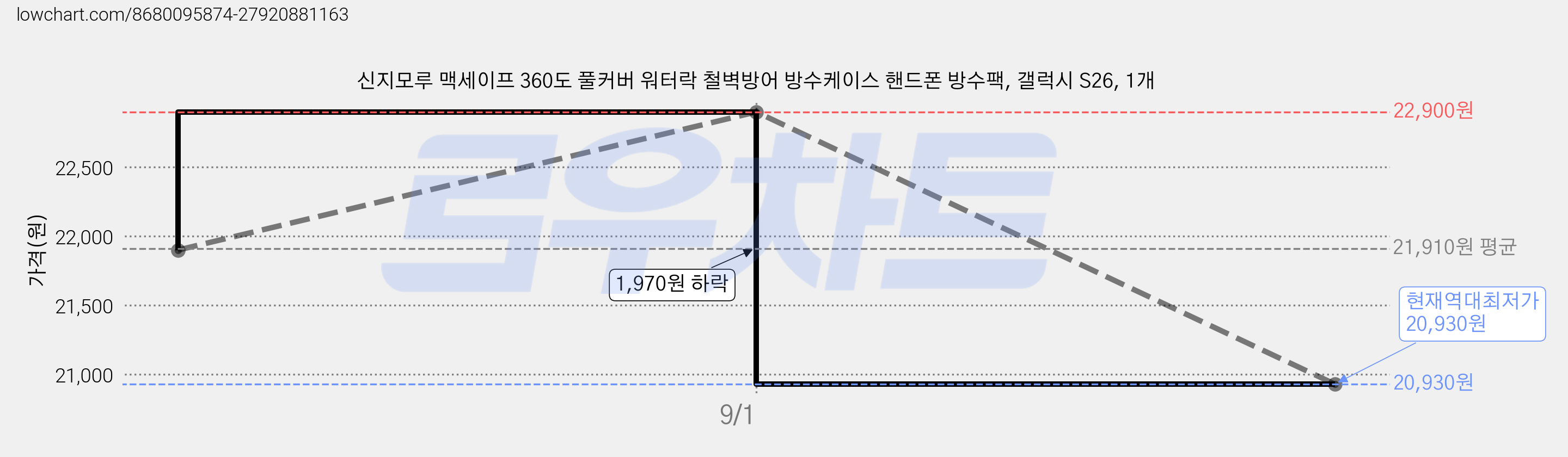 신지모루 맥세이프 360도 풀커버 워터락 철벽방어 방수케이스 핸드폰 방수팩, 갤럭시 S26, 1개 가격 변동 차트, 현재가 20,930원, 역대최저가