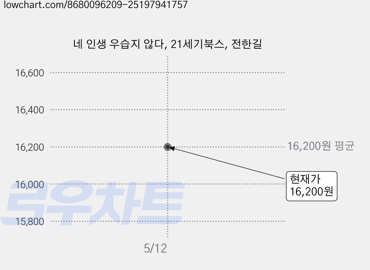네 인생 우습지 않다, 21세기북스, 전한길 가격 변동 차트, 현재가 16,200원