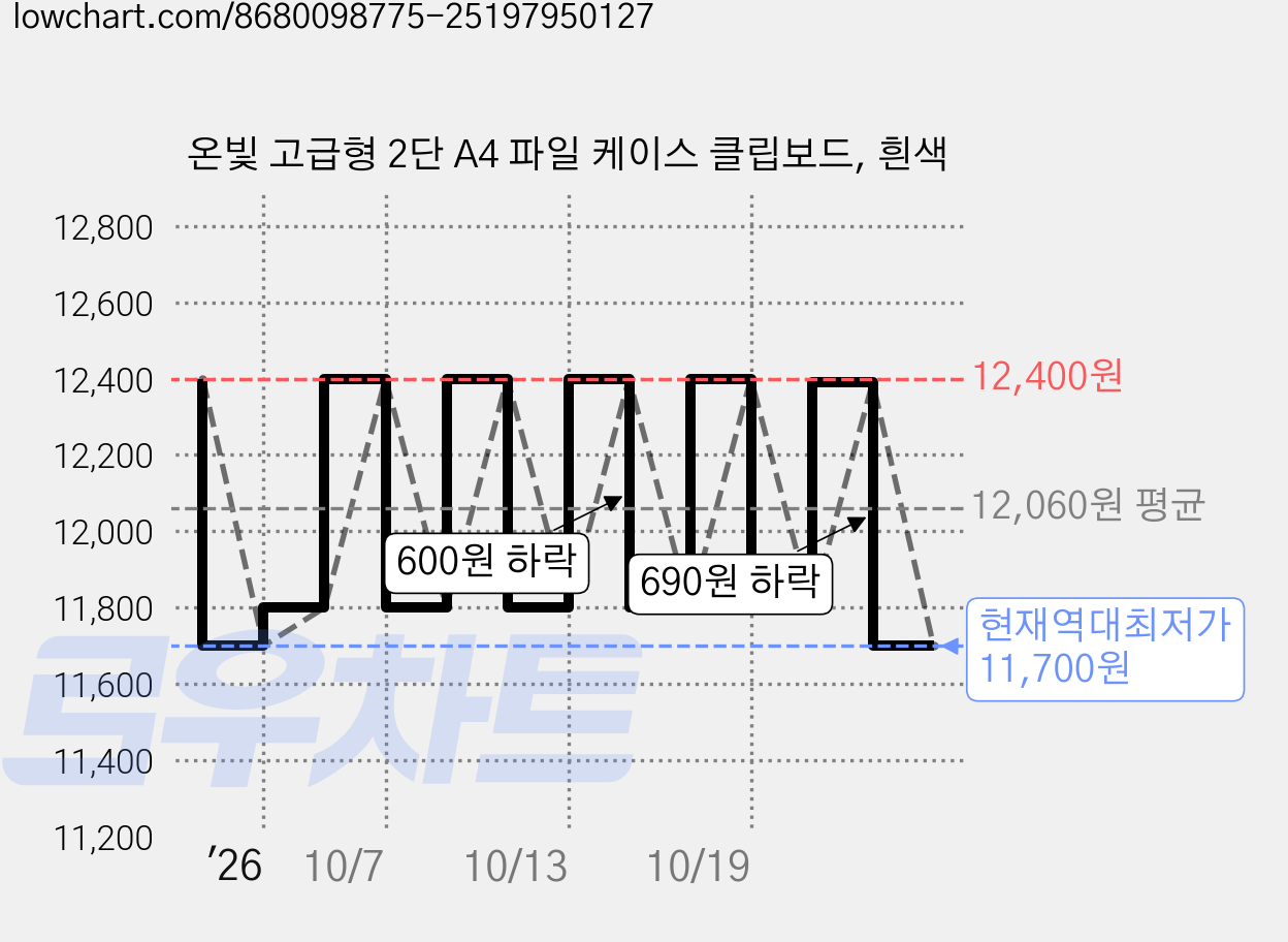 온빛 고급형 2단 A4 파일 케이스 클립보드, 흰색 가격 변동 차트, 현재가 11,700원, 역대최저가