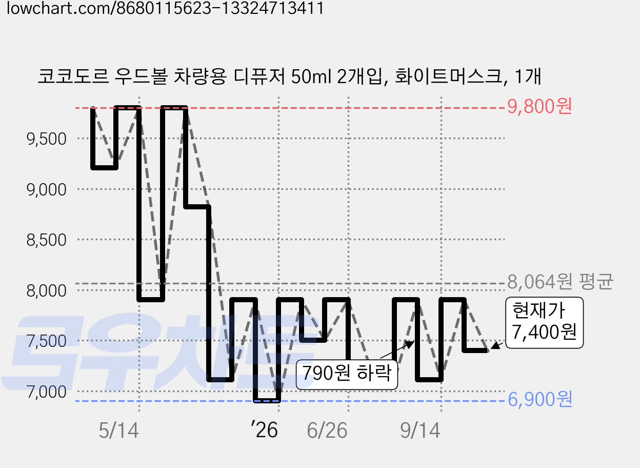 코코도르 우드볼 차량용 디퓨저 50ml 2개입, 화이트머스크, 1개 가격 변동 차트, 현재가 7,400원, 관측 최저가 6,800원