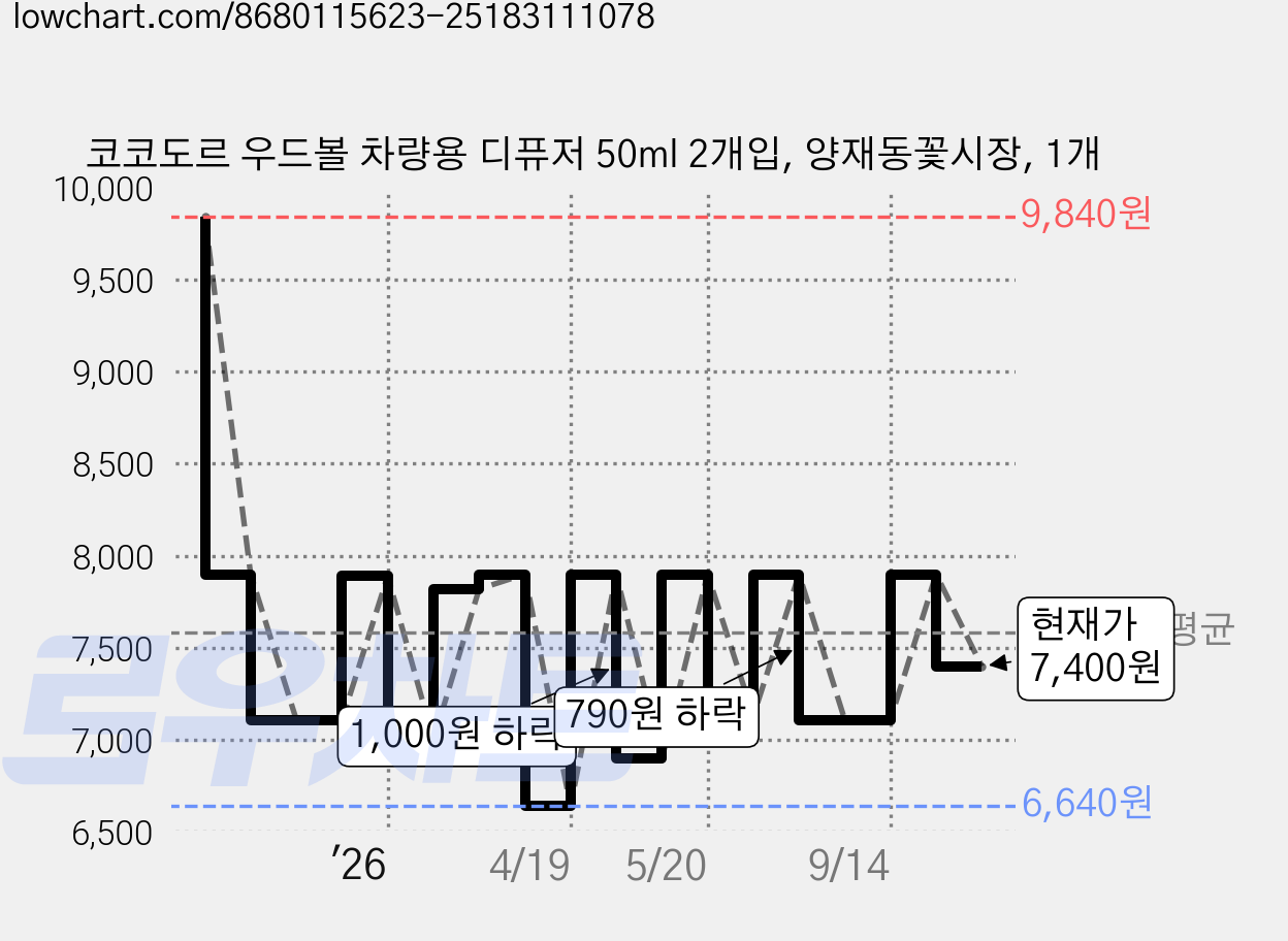 코코도르 우드볼 차량용 디퓨저 50ml 2개입, 양재동꽃시장, 1개 가격 변동 차트, 현재가 7,400원, 관측 최저가 6,640원