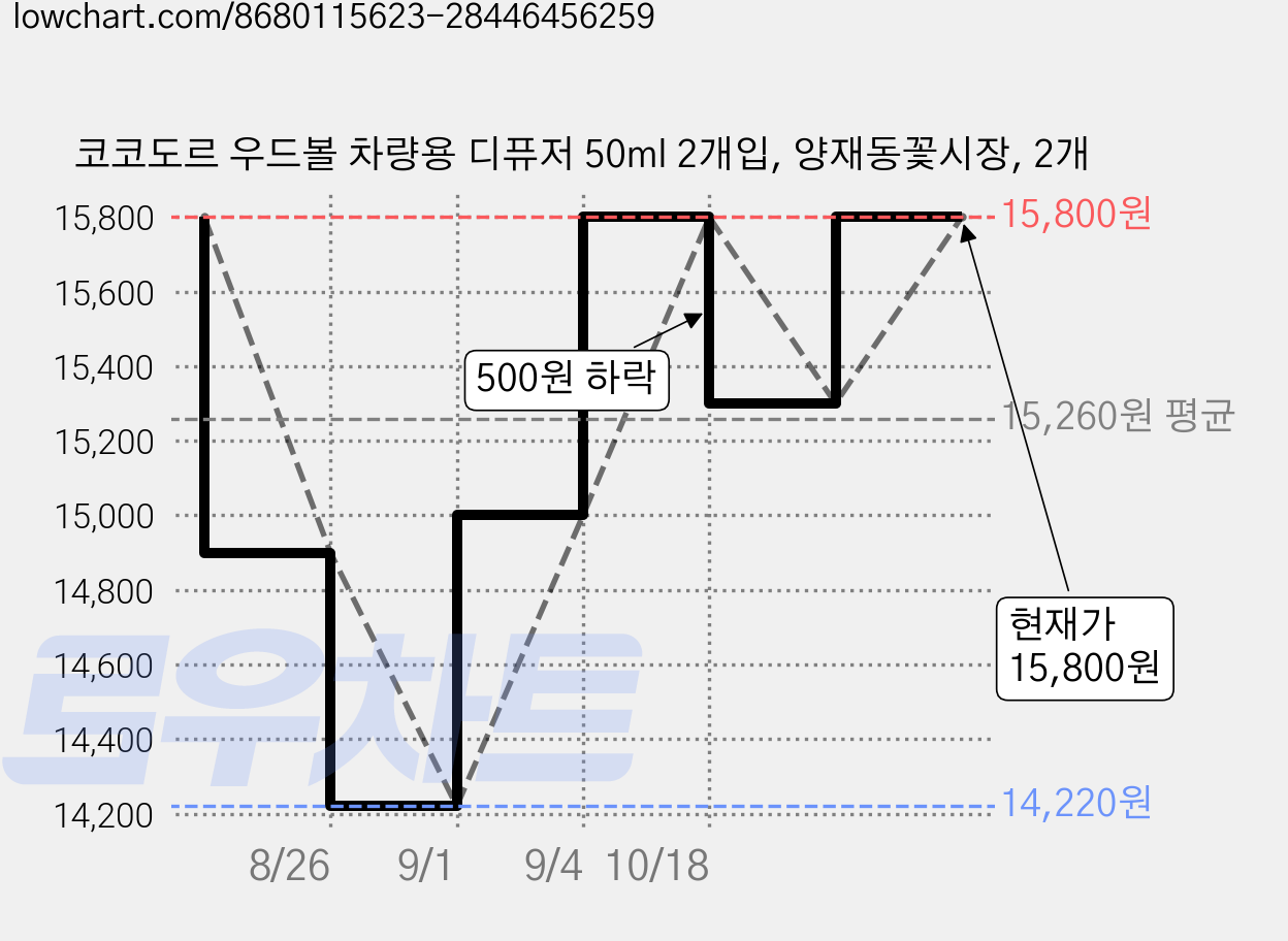 코코도르 우드볼 차량용 디퓨저 50ml 2개입, 양재동꽃시장, 2개 가격 변동 차트, 현재가 15,800원, 관측 최저가 12,800원