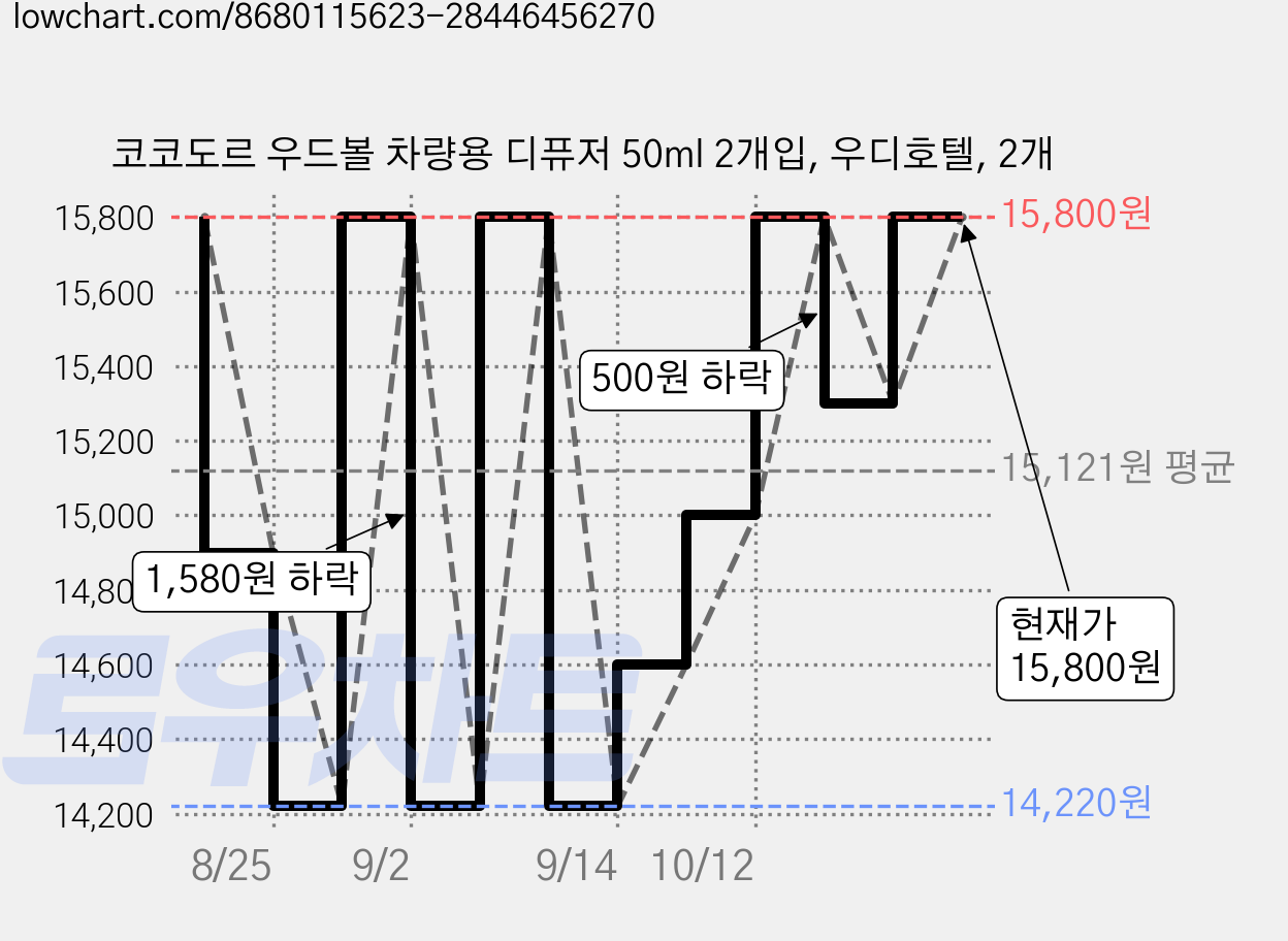 코코도르 우드볼 차량용 디퓨저 50ml 2개입, 우디호텔, 2개 가격 변동 차트, 현재가 15,800원, 관측 최저가 12,800원