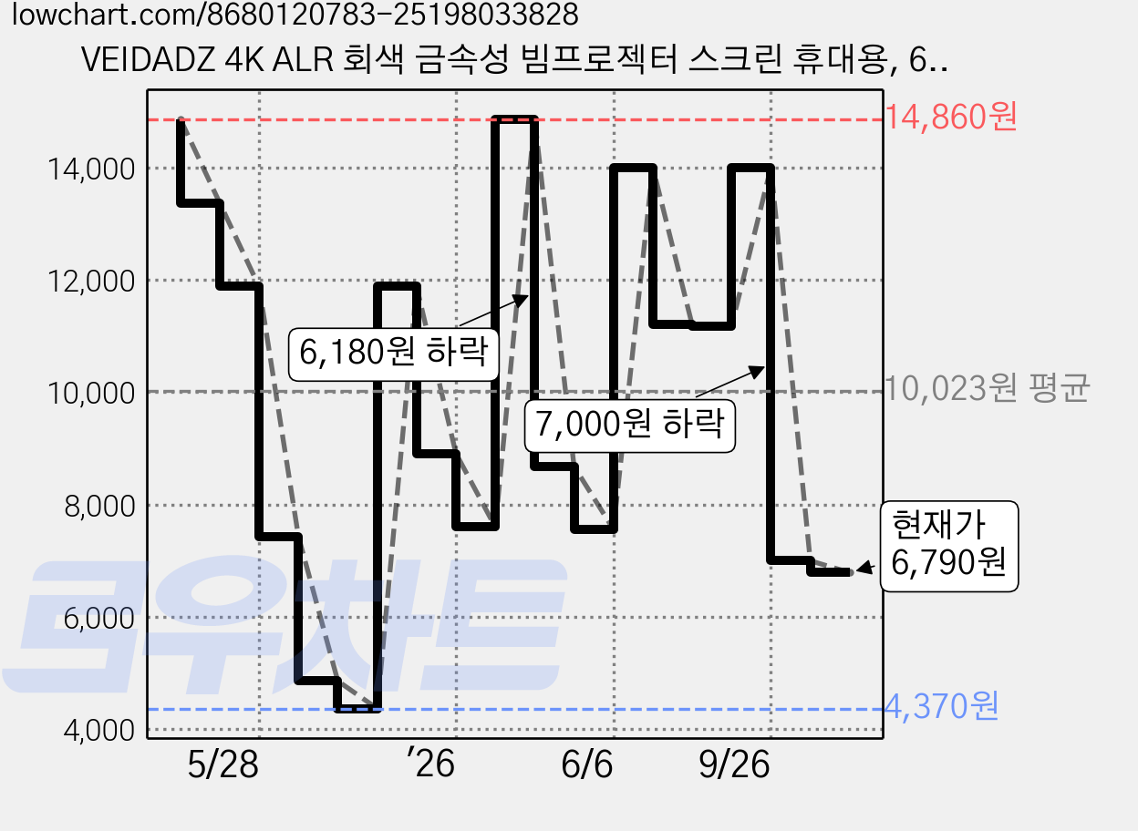 VEIDADZ 4K ALR 회색 금속성 빔프로젝터 스크린 휴대용, 60형, 16:9, 검정색 테두리 없음 가격 변동 차트, 현재가 6,790원, 관측 최저가 4,370원