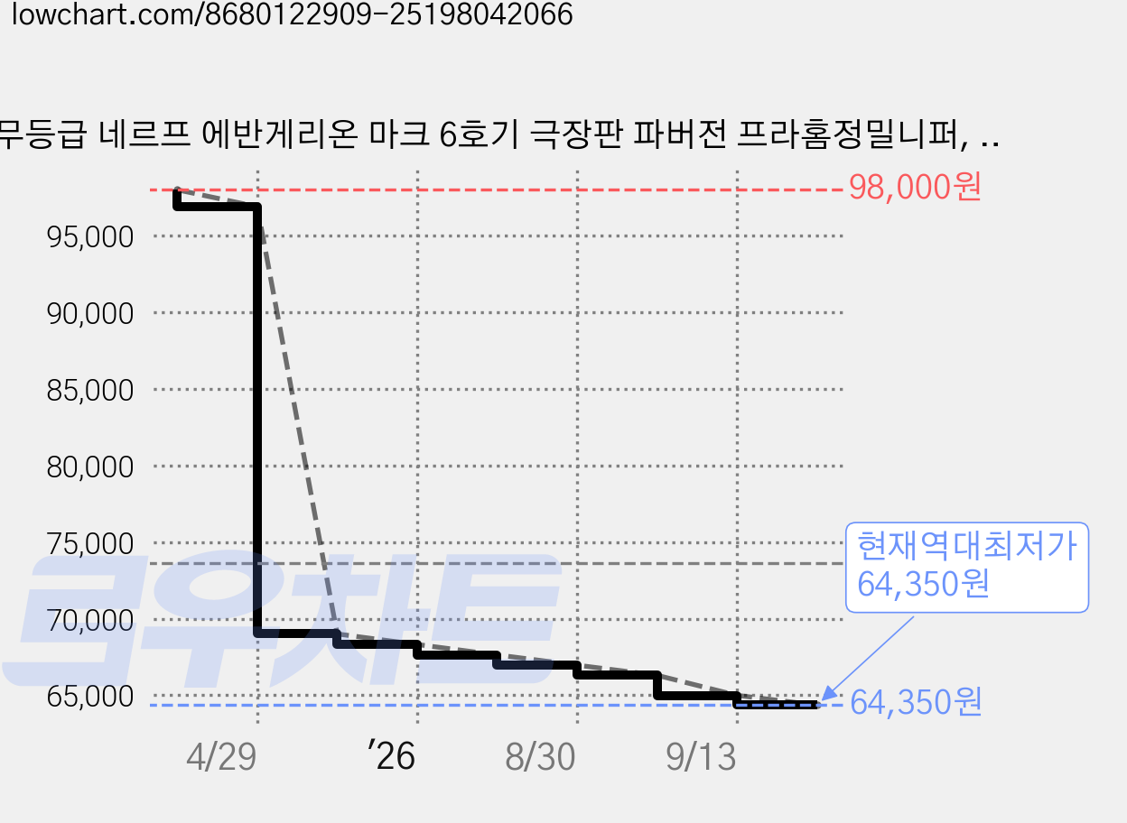 무등급 네르프 에반게리온 마크 6호기 극장판 파버전 프라홈정밀니퍼, 1개 가격 변동 차트, 현재가 64,350원, 역대최저가