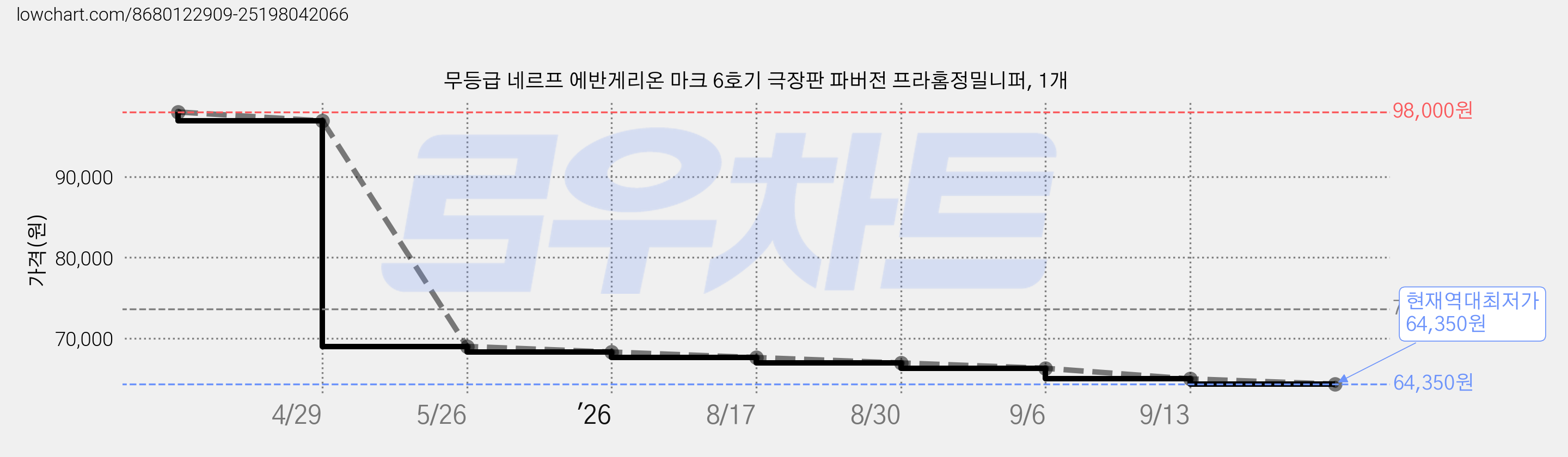 무등급 네르프 에반게리온 마크 6호기 극장판 파버전 프라홈정밀니퍼, 1개 가격 변동 차트, 현재가 64,350원, 역대최저가