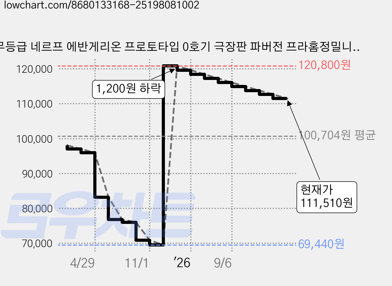 무등급 네르프 에반게리온 프로토타입 0호기 극장판 파버전 프라홈정밀니퍼, 1개 가격 변동 차트, 현재가 111,510원, 관측 최저가 69,440원