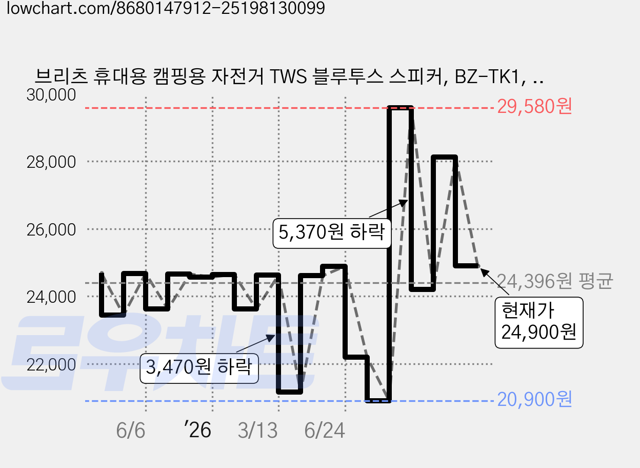 브리츠 휴대용 캠핑용 자전거 TWS 블루투스 스피커, BZ-TK1, 블랙 가격 변동 차트, 현재가 24,900원, 관측 최저가 20,900원