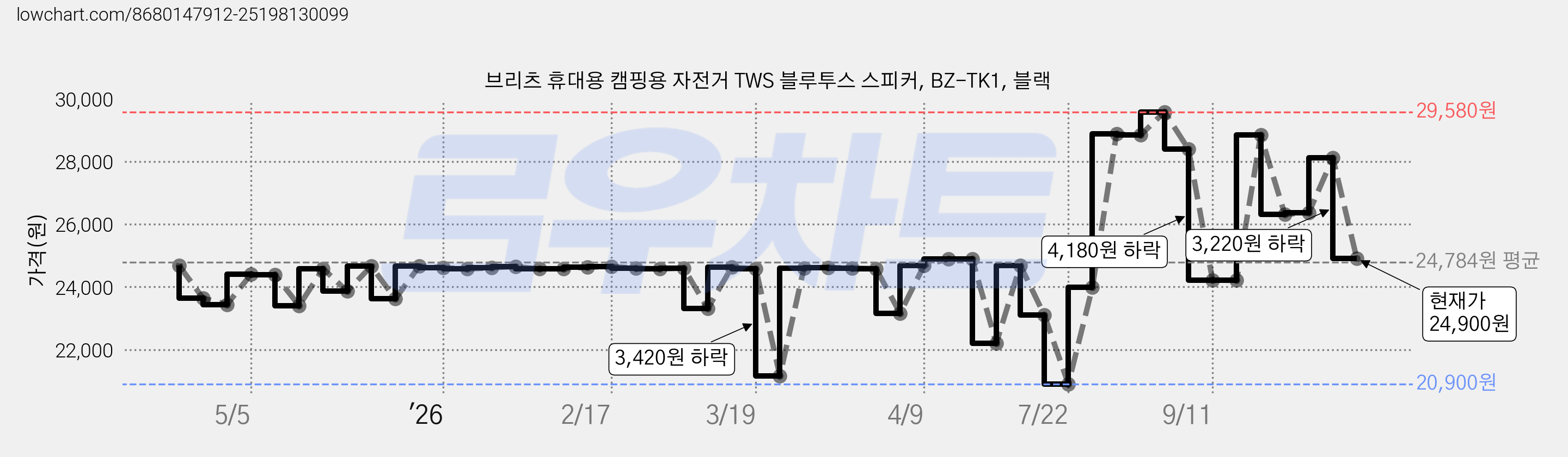 브리츠 휴대용 캠핑용 자전거 TWS 블루투스 스피커, BZ-TK1, 블랙 가격 변동 차트, 현재가 24,900원, 관측 최저가 20,900원