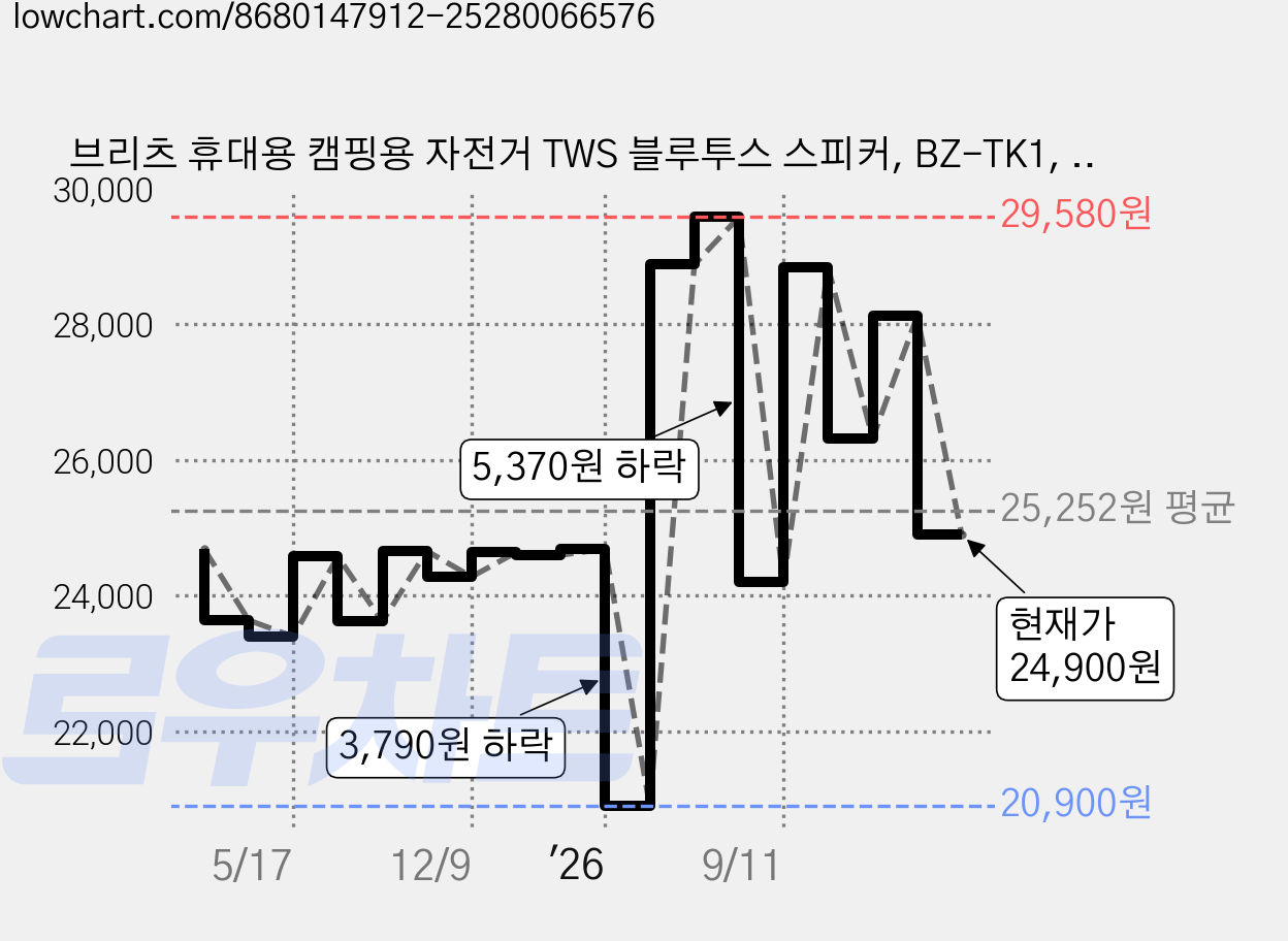 브리츠 휴대용 캠핑용 자전거 TWS 블루투스 스피커, BZ-TK1, 레드 가격 변동 차트, 현재가 24,900원, 관측 최저가 20,900원