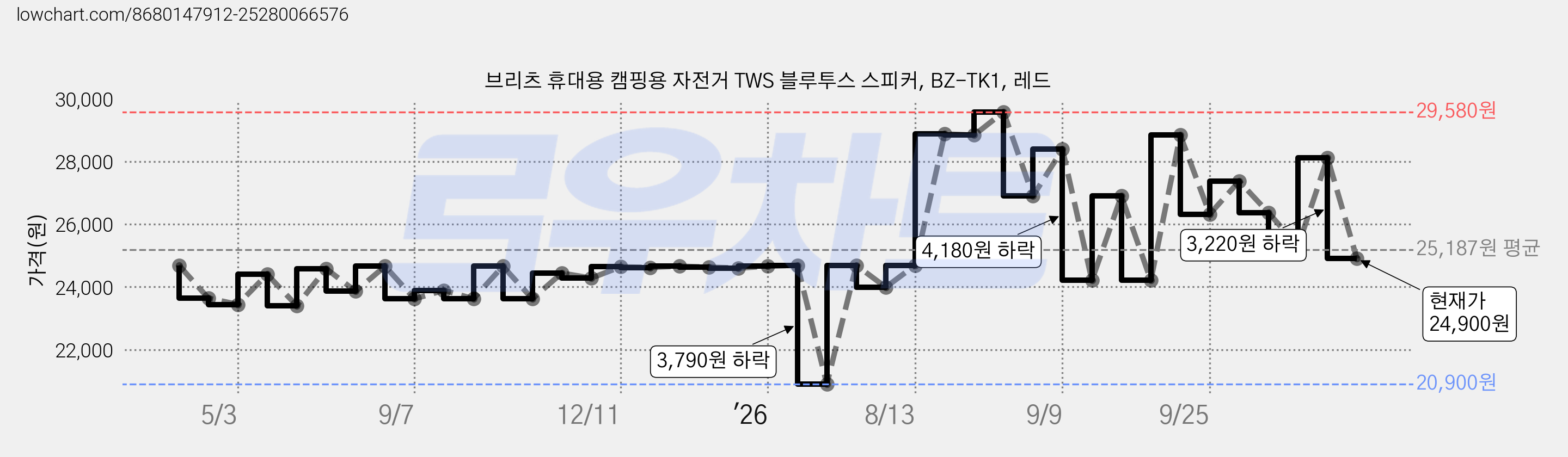 브리츠 휴대용 캠핑용 자전거 TWS 블루투스 스피커, BZ-TK1, 레드 가격 변동 차트, 현재가 24,900원, 관측 최저가 20,900원