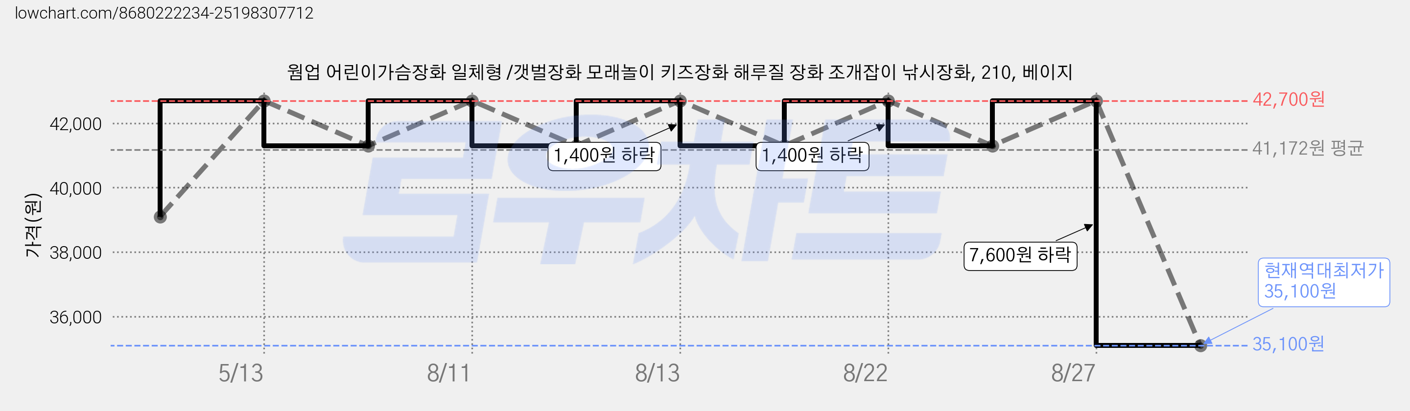 웜업 어린이가슴장화 일체형 /갯벌장화 모래놀이 키즈장화 해루질 장화 조개잡이 낚시장화, 210, 베이지 가격 변동 차트, 현재가 35,100원, 역대최저가