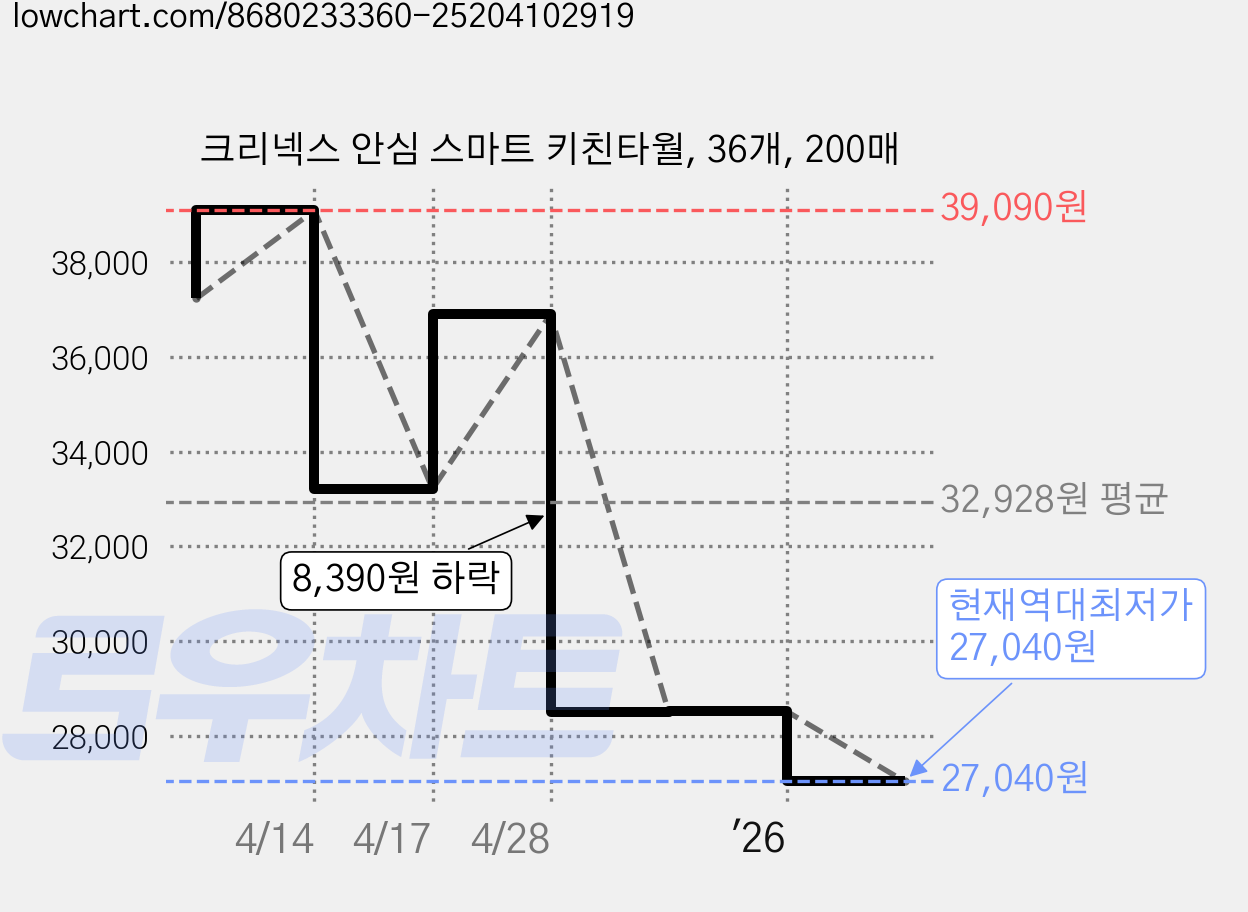크리넥스 안심 스마트 키친타월, 36개, 200매 가격 변동 차트, 현재가 27,040원, 역대최저가