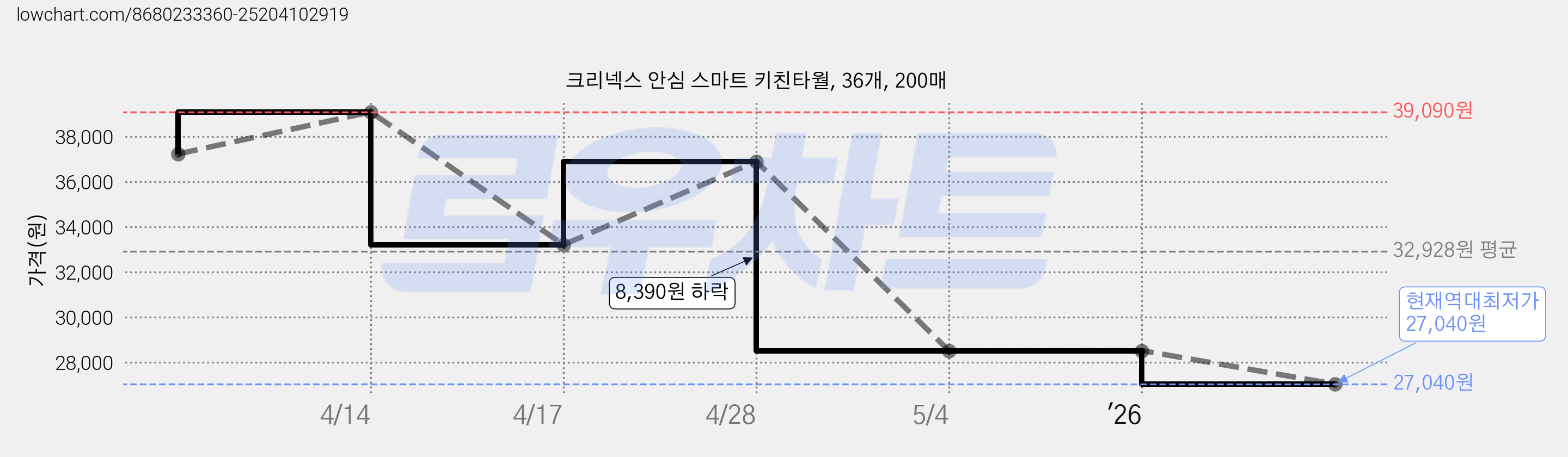 크리넥스 안심 스마트 키친타월, 36개, 200매 가격 변동 차트, 현재가 27,040원, 역대최저가