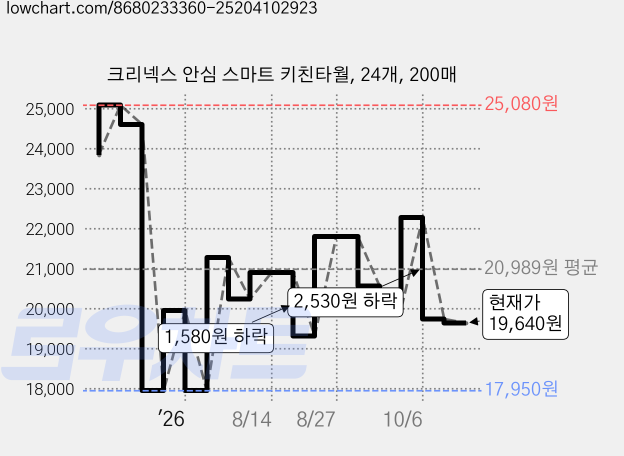 크리넥스 안심 스마트 키친타월, 24개, 200매 가격 변동 차트, 현재가 19,640원, 관측 최저가 17,370원