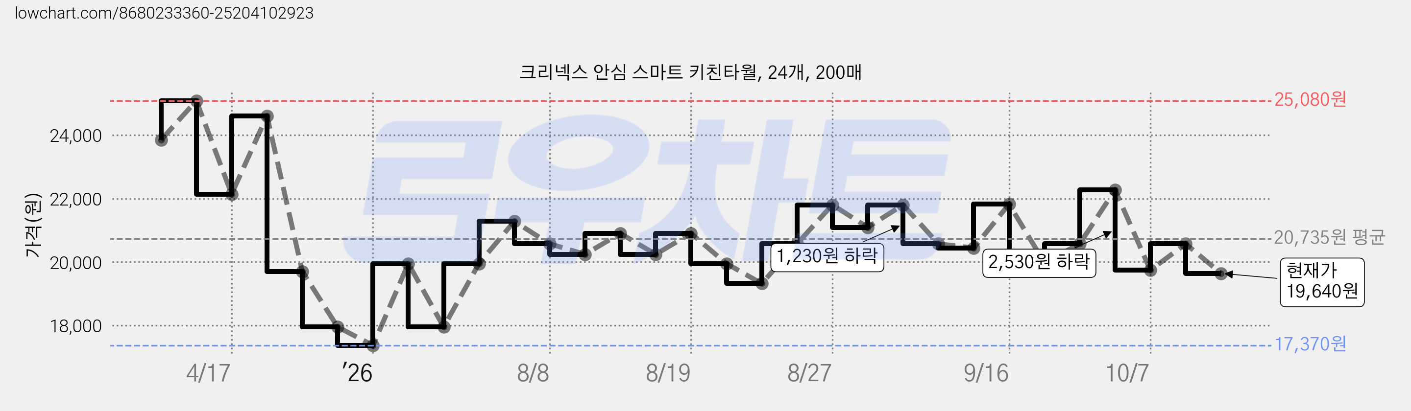 크리넥스 안심 스마트 키친타월, 24개, 200매 가격 변동 차트, 현재가 19,640원, 관측 최저가 17,370원