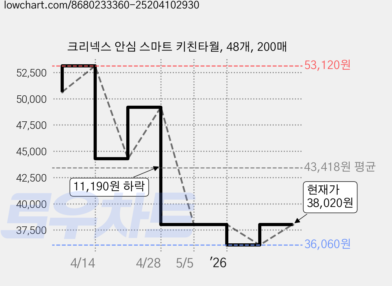 크리넥스 안심 스마트 키친타월, 48개, 200매 가격 변동 차트, 현재가 38,020원, 관측 최저가 36,060원