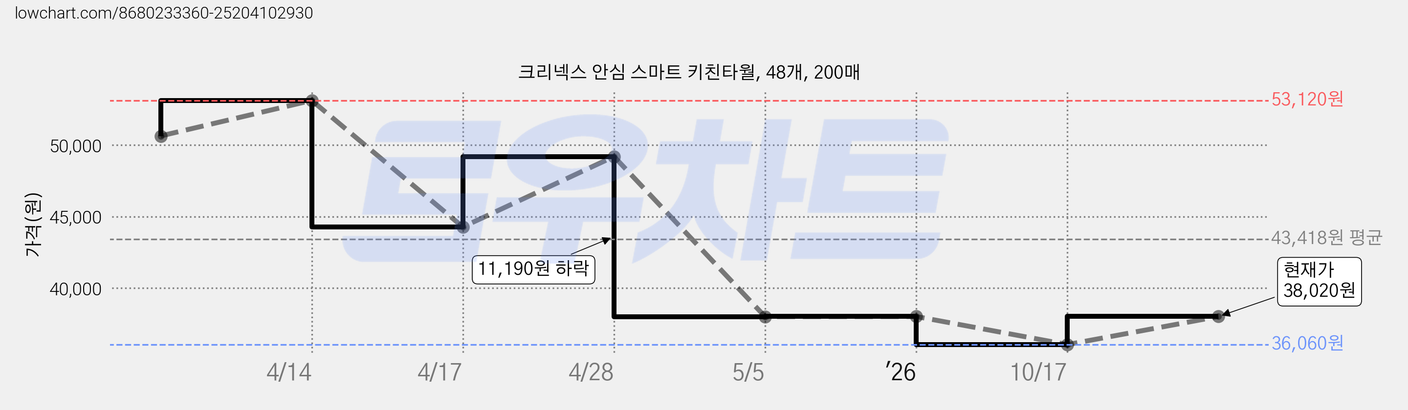 크리넥스 안심 스마트 키친타월, 48개, 200매 가격 변동 차트, 현재가 38,020원, 관측 최저가 36,060원