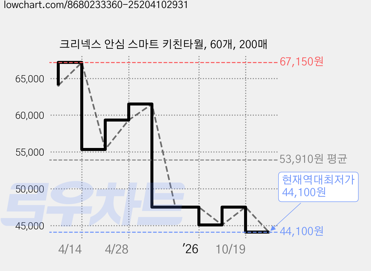 크리넥스 안심 스마트 키친타월, 60개, 200매 가격 변동 차트, 현재가 44,100원, 역대최저가