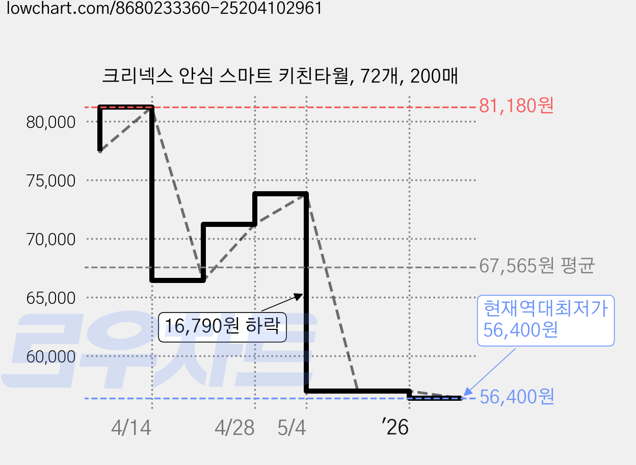 크리넥스 안심 스마트 키친타월, 72개, 200매 가격 변동 차트, 현재가 56,400원, 역대최저가