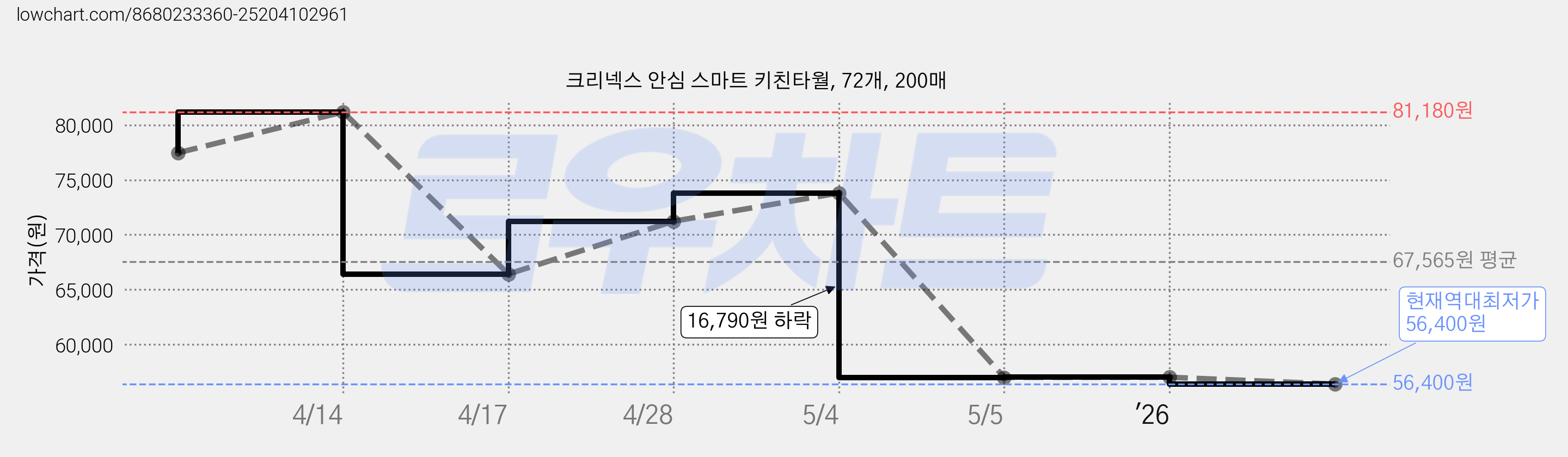크리넥스 안심 스마트 키친타월, 72개, 200매 가격 변동 차트, 현재가 56,400원, 역대최저가