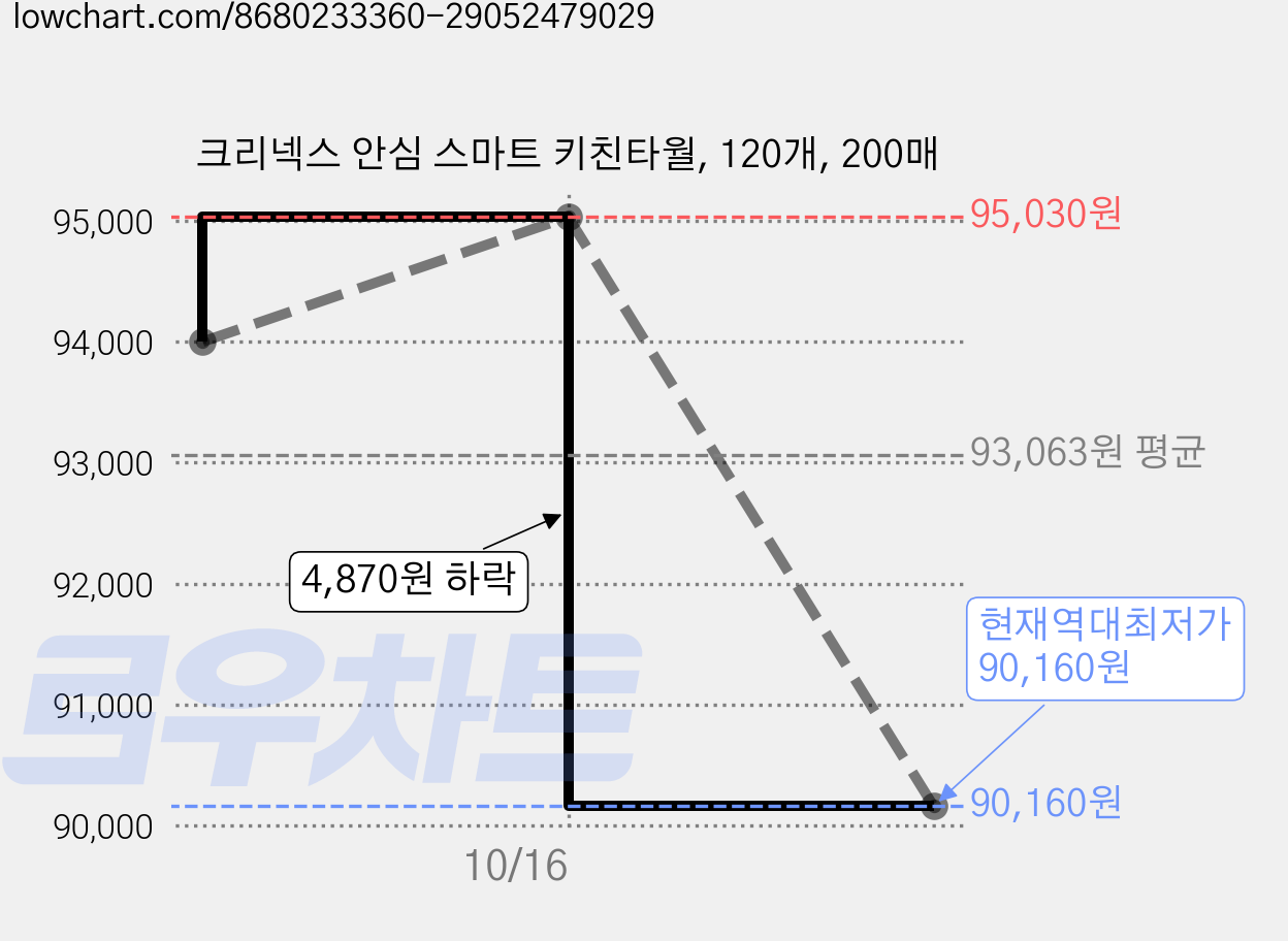 크리넥스 안심 스마트 키친타월, 120개, 200매 가격 변동 차트, 현재가 90,160원, 역대최저가