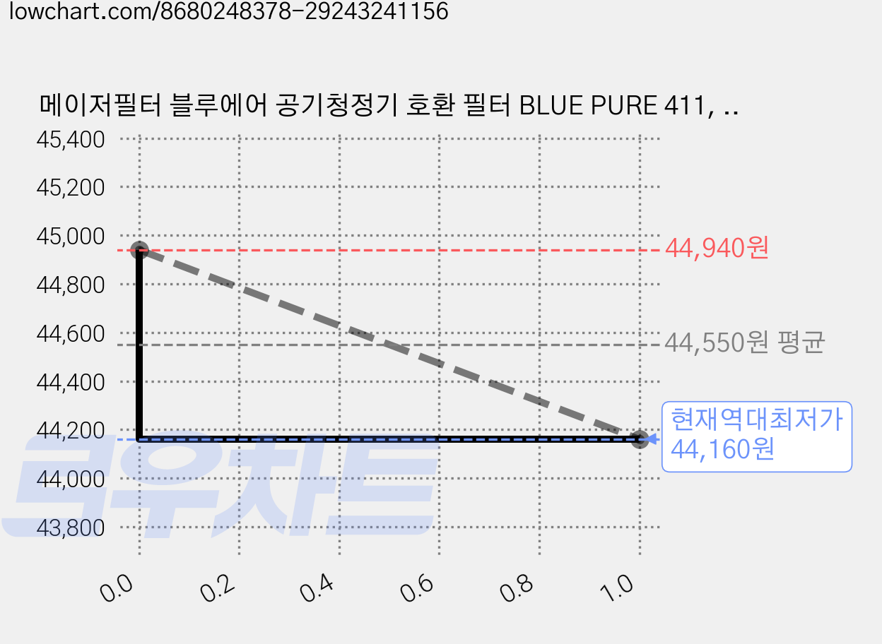메이저필터 블루에어 공기청정기 호환 필터 BLUE PURE 411, 3개 가격 변동 차트, 현재가 44,160원, 역대최저가
