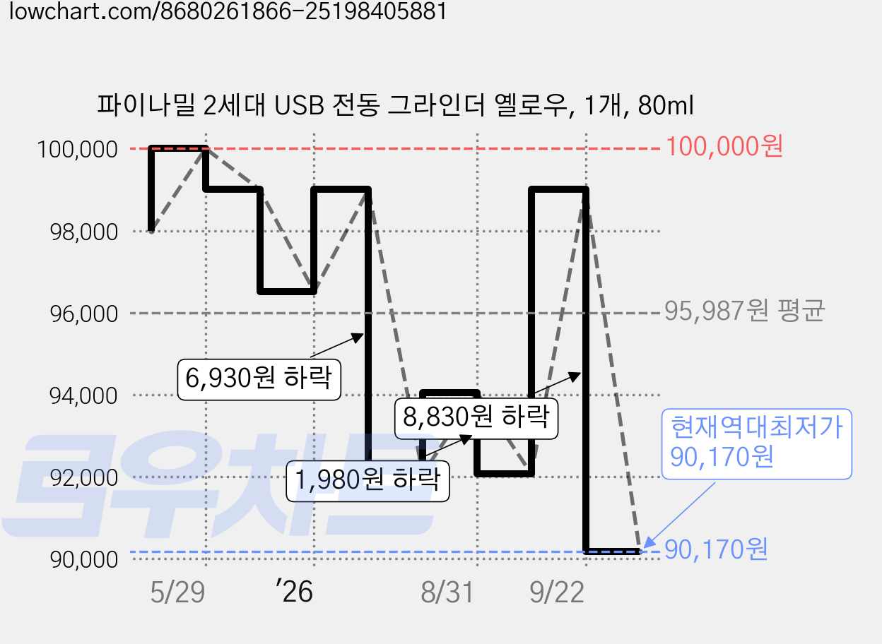 파이나밀 2세대 USB 전동 그라인더 옐로우, 1개, 80ml 가격 변동 차트, 현재가 90,170원, 역대최저가