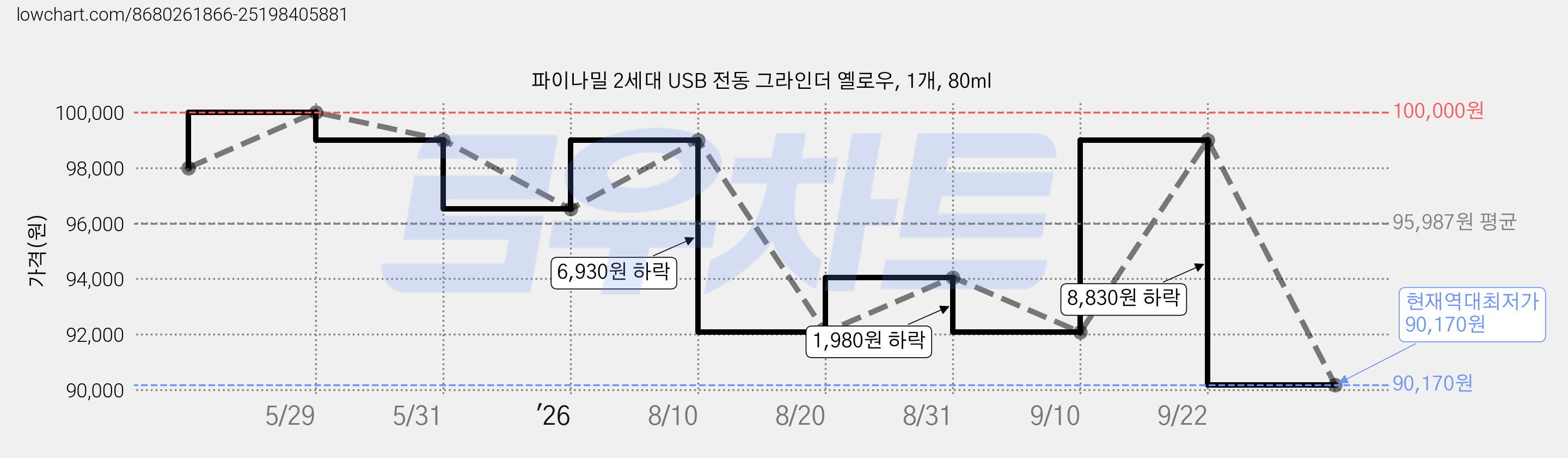 파이나밀 2세대 USB 전동 그라인더 옐로우, 1개, 80ml 가격 변동 차트, 현재가 90,170원, 역대최저가