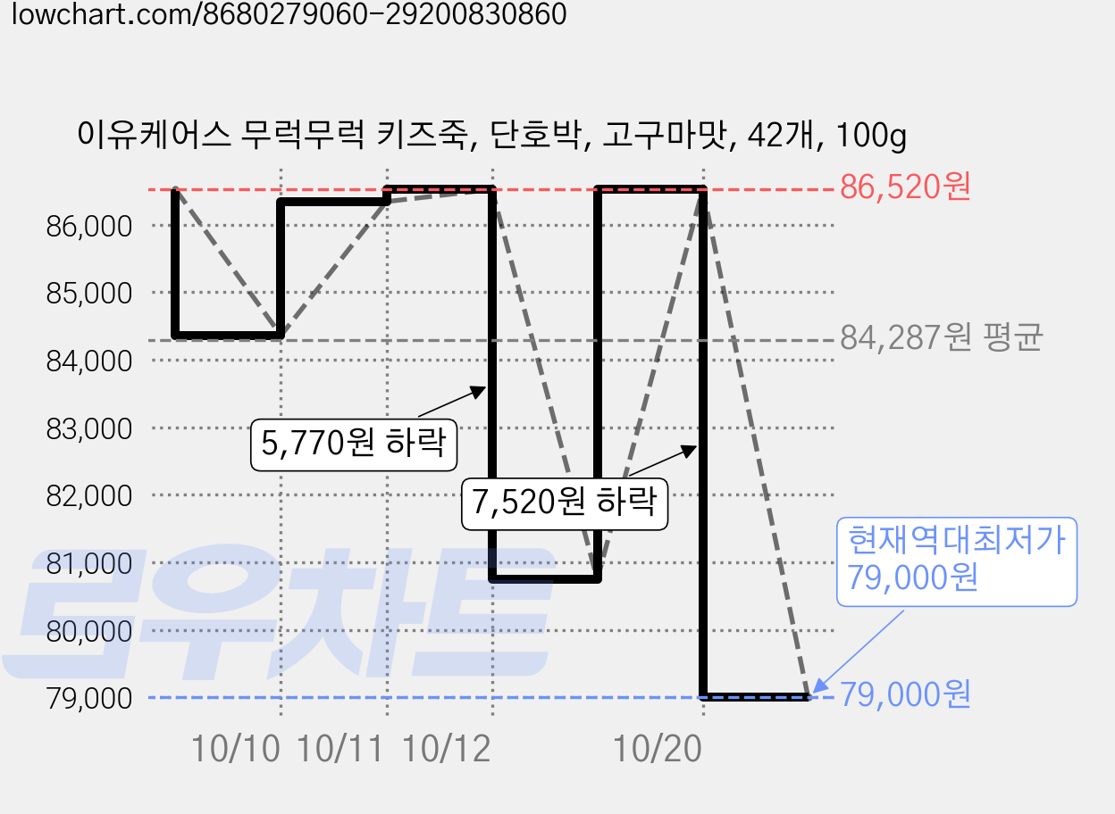 이유케어스 무럭무럭 키즈죽, 단호박, 고구마맛, 42개, 100g 가격 변동 차트, 현재가 79,000원, 역대최저가