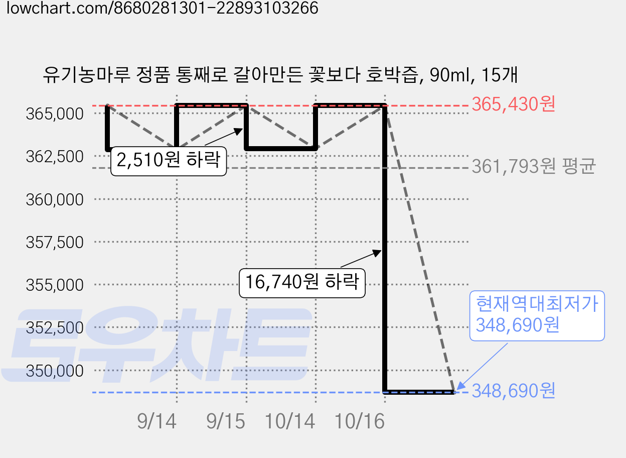유기농마루 정품 통째로 갈아만든 꽃보다 호박즙, 90ml, 15개 가격 변동 차트, 현재가 348,690원, 역대최저가