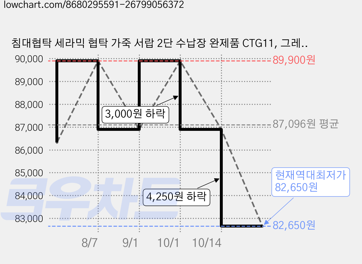 침대협탁 세라믹 협탁 가죽 서랍 2단 수납장 완제품 CTG11, 그레이, 1개 가격 변동 차트, 현재가 82,650원, 역대최저가