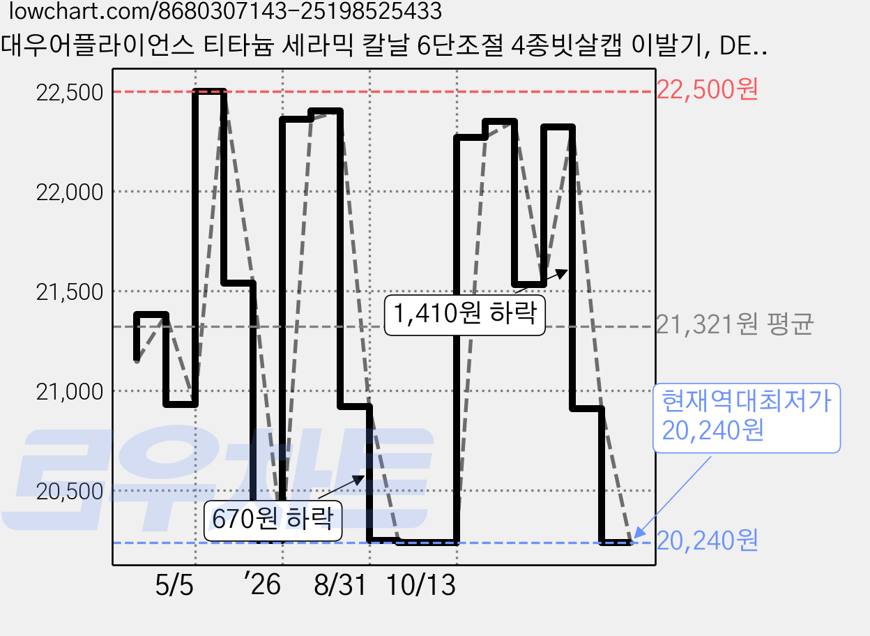 대우어플라이언스 티타늄 세라믹 칼날 6단조절 4종빗살캡 이발기, DES-KP3016 가격 변동 차트, 현재가 20,240원, 역대최저가
