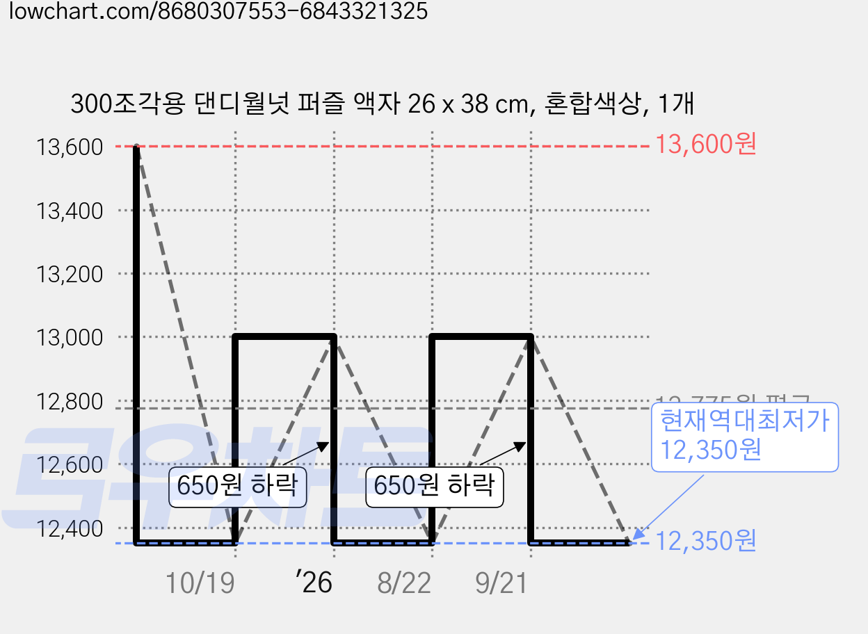 300조각용 댄디월넛 퍼즐 액자 26 x 38 cm, 혼합색상, 1개 가격 변동 차트, 현재가 12,350원, 역대최저가