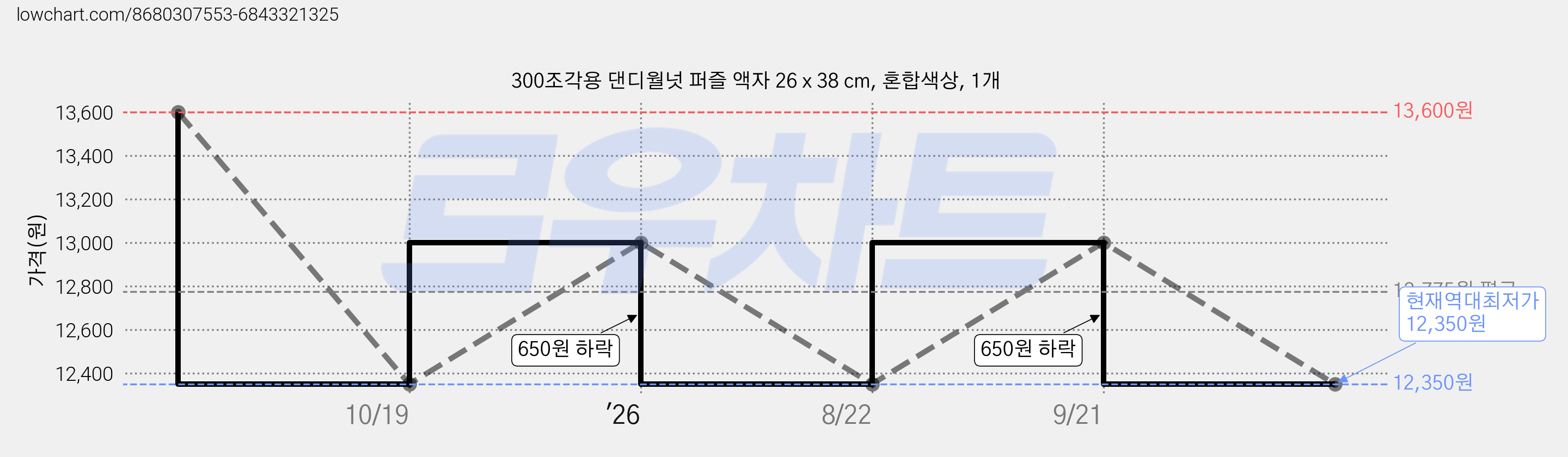 300조각용 댄디월넛 퍼즐 액자 26 x 38 cm, 혼합색상, 1개 가격 변동 차트, 현재가 12,350원, 역대최저가