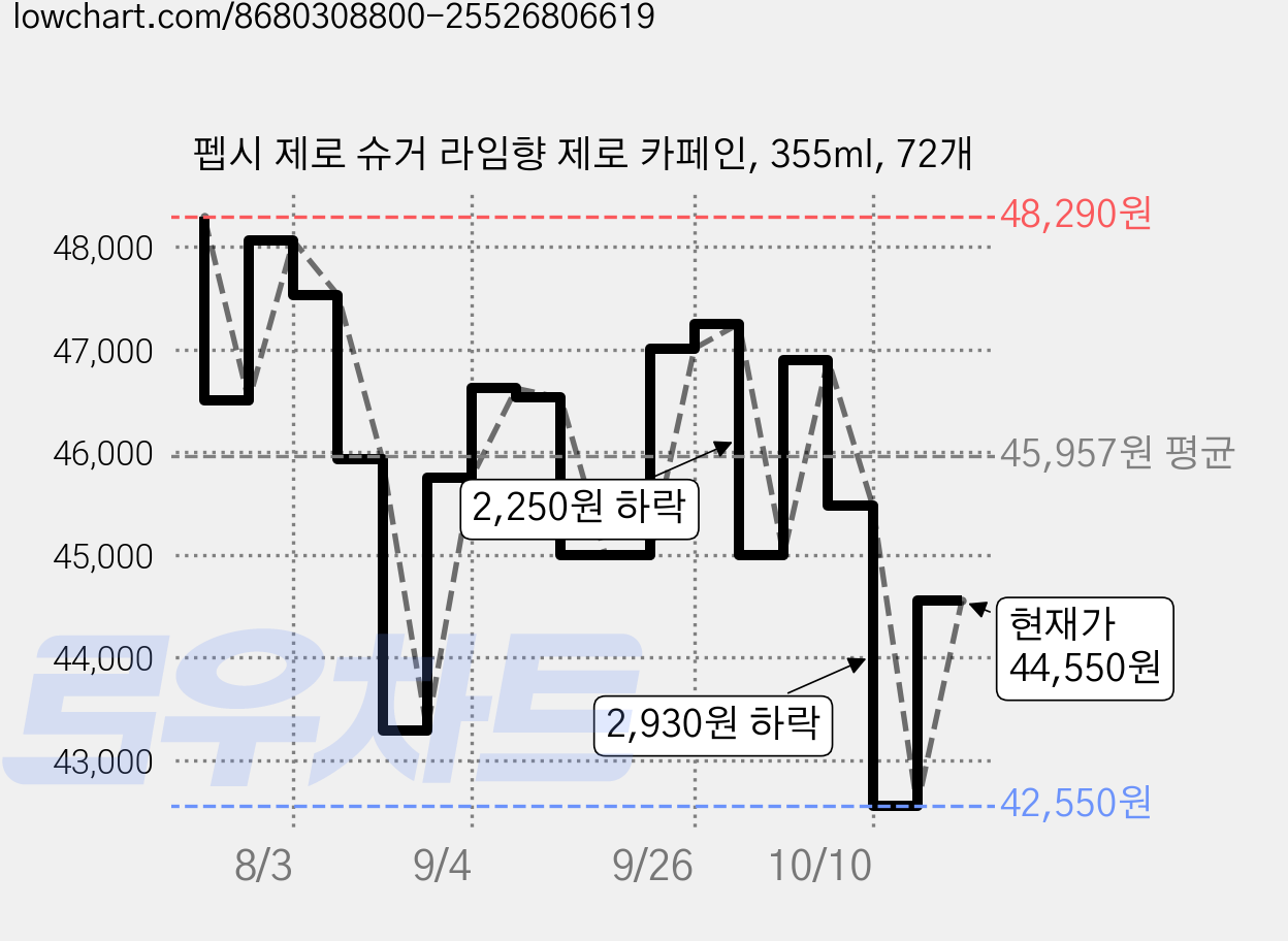 펩시 제로 슈거 라임향 제로 카페인, 355ml, 72개 가격 변동 차트, 현재가 42,550원, 역대최저가