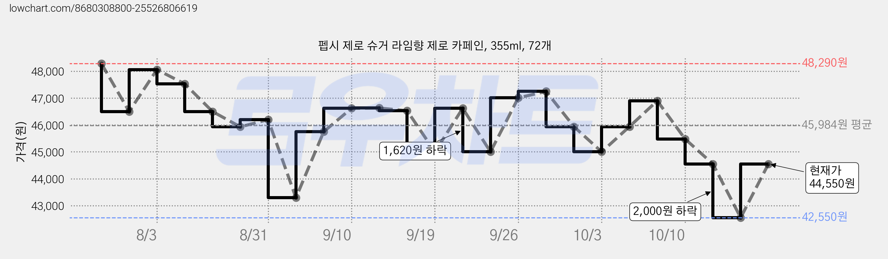 펩시 제로 슈거 라임향 제로 카페인, 355ml, 72개 가격 변동 차트, 현재가 42,550원, 역대최저가