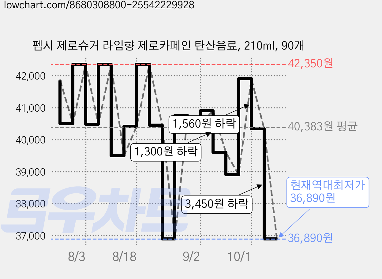 펩시 제로슈거 라임향 제로카페인 탄산음료, 210ml, 90개 가격 변동 차트, 현재가 36,890원, 역대최저가