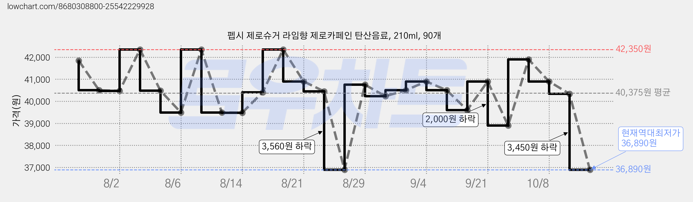펩시 제로슈거 라임향 제로카페인 탄산음료, 210ml, 90개 가격 변동 차트, 현재가 36,890원, 역대최저가