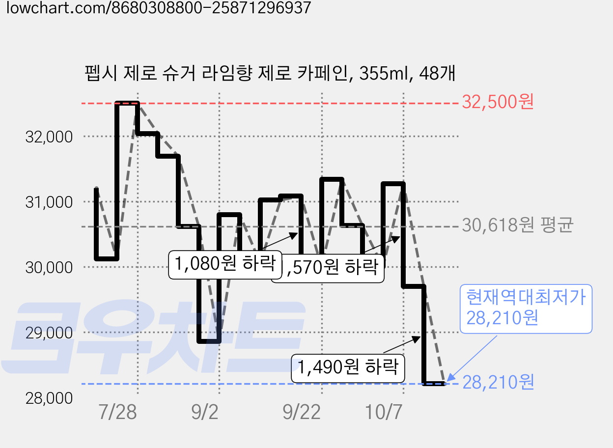 펩시 제로 슈거 라임향 제로 카페인, 355ml, 48개 가격 변동 차트, 현재가 28,210원, 역대최저가