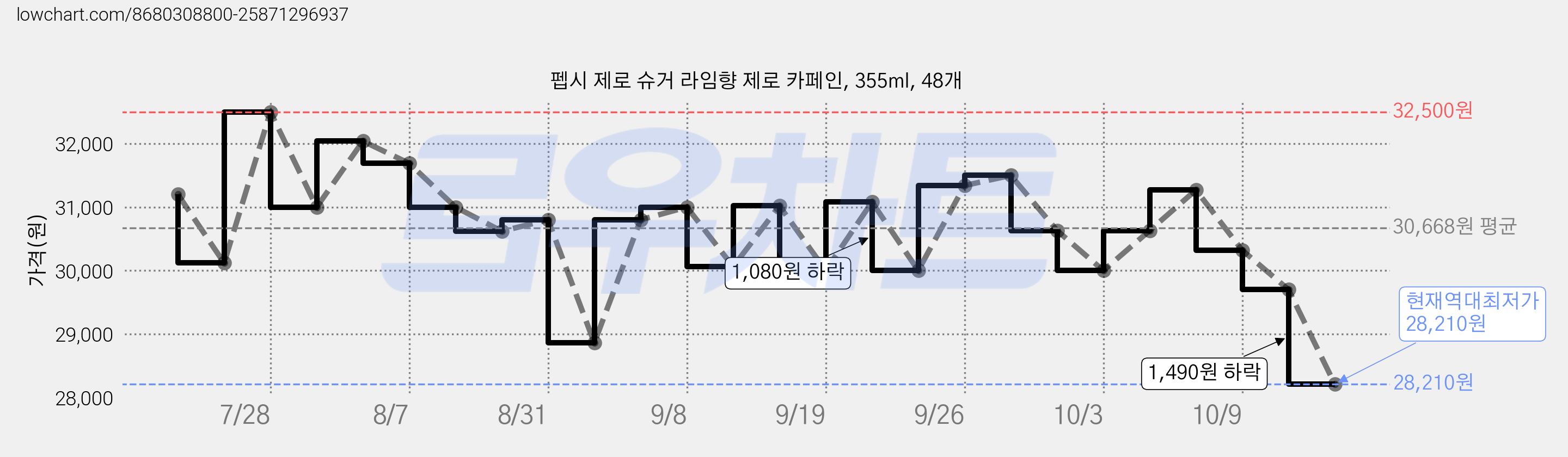 펩시 제로 슈거 라임향 제로 카페인, 355ml, 48개 가격 변동 차트, 현재가 28,210원, 역대최저가