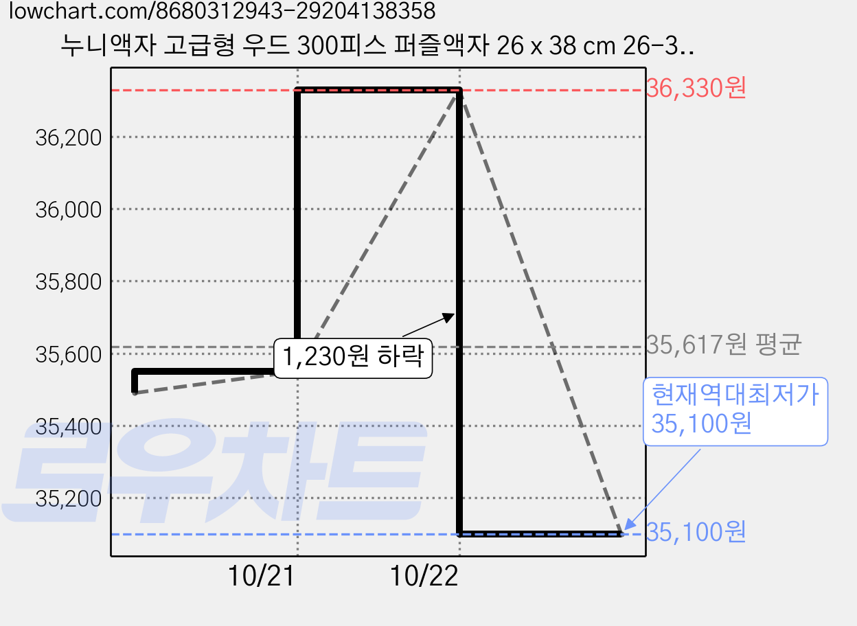 누니액자 고급형 우드 300피스 퍼즐액자 26 x 38 cm 26-38 F22, 라떼, 3개 가격 변동 차트, 현재가 35,100원, 역대최저가