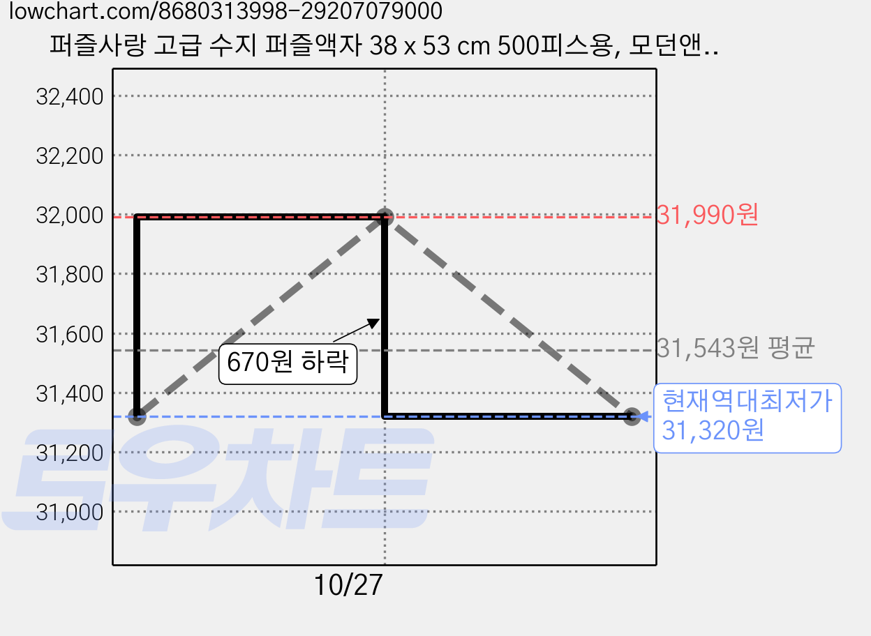 퍼즐사랑 고급 수지 퍼즐액자 38 x 53 cm 500피스용, 모던앤틱, 2개 가격 변동 차트, 현재가 31,320원, 역대최저가