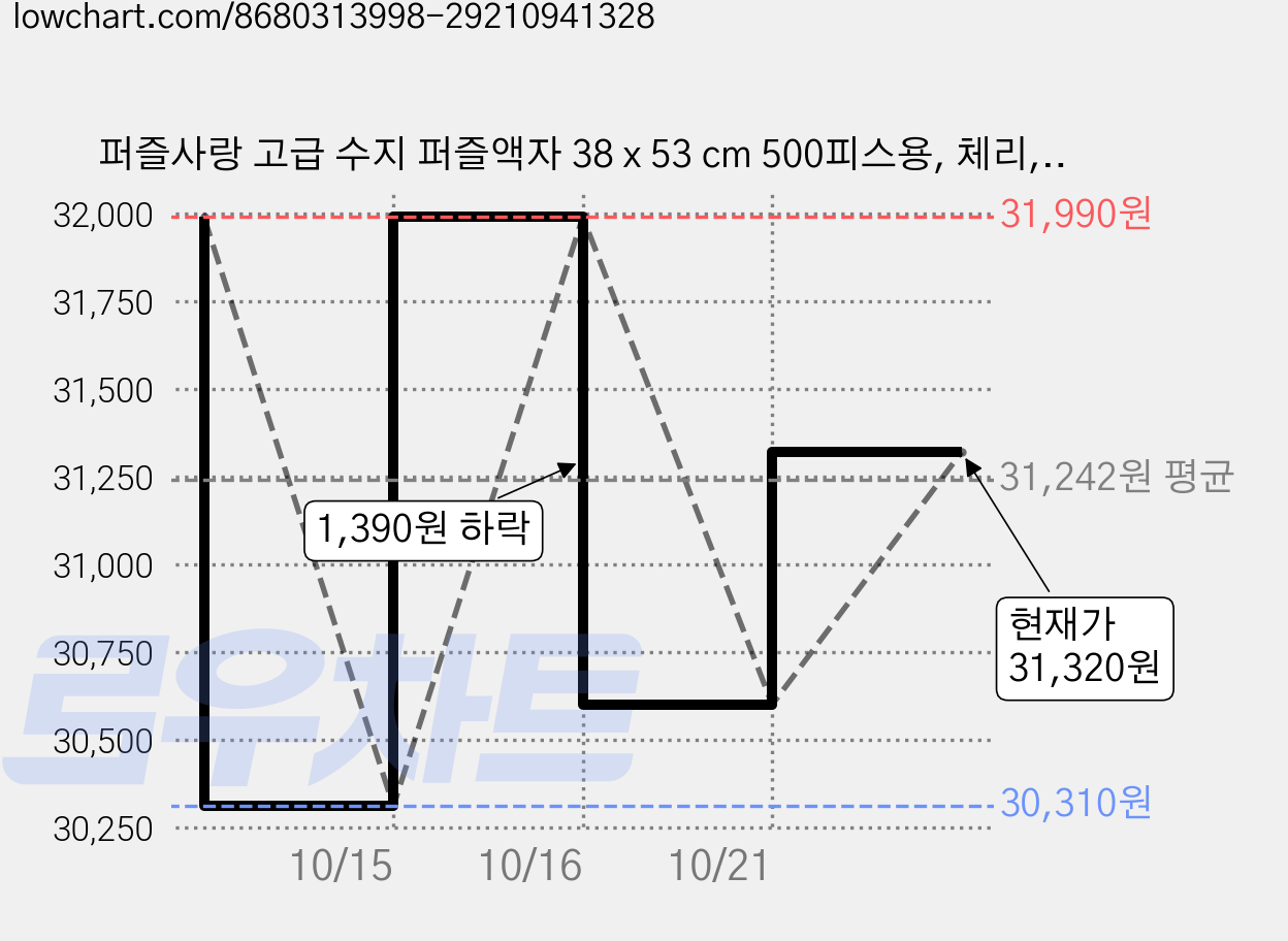 퍼즐사랑 고급 수지 퍼즐액자 38 x 53 cm 500피스용, 체리, 2개 가격 변동 차트, 현재가 31,320원, 관측 최저가 30,310원